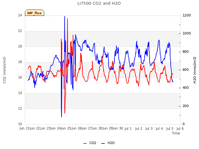 plot of LI7500 CO2 and H2O