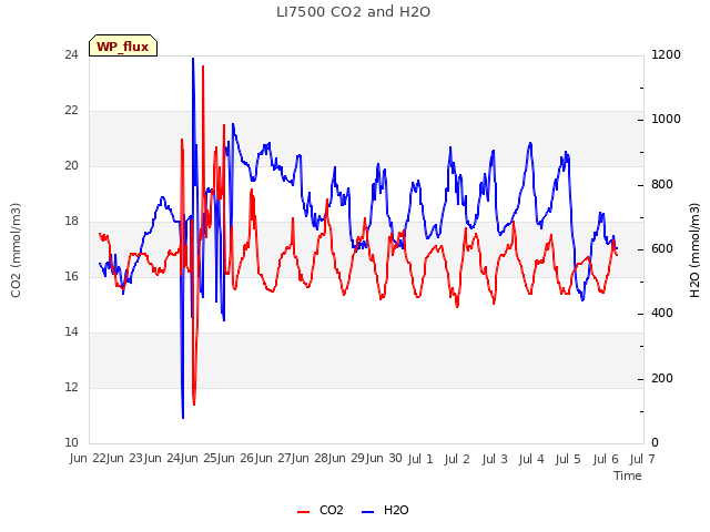 plot of LI7500 CO2 and H2O