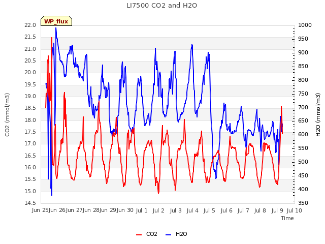 plot of LI7500 CO2 and H2O