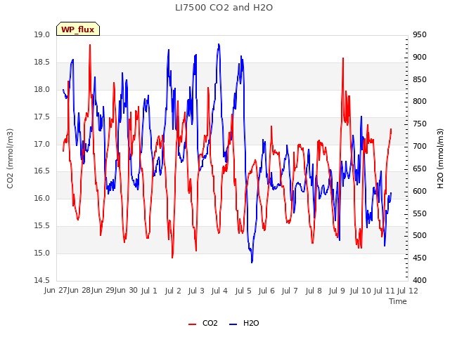 plot of LI7500 CO2 and H2O