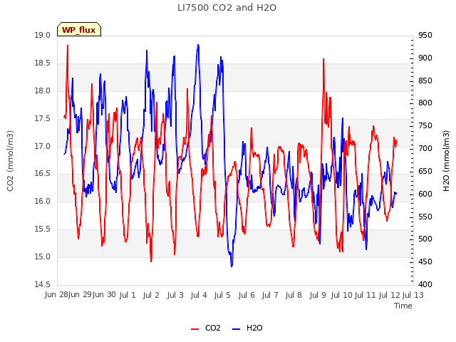 plot of LI7500 CO2 and H2O