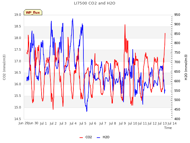 plot of LI7500 CO2 and H2O