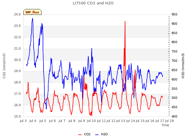 plot of LI7500 CO2 and H2O