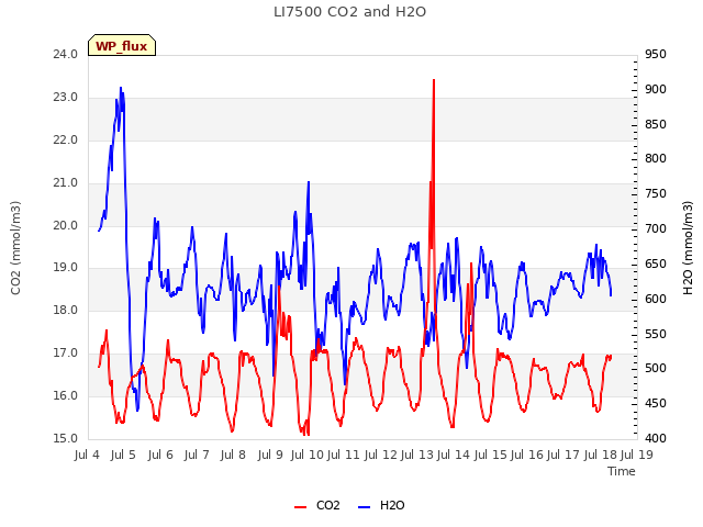 plot of LI7500 CO2 and H2O