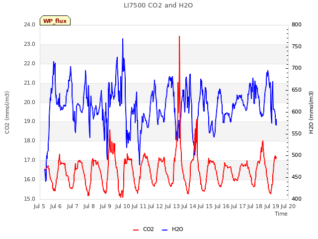 plot of LI7500 CO2 and H2O