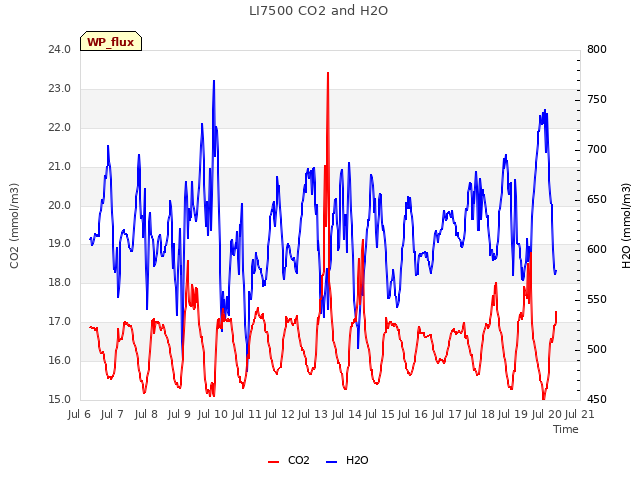 plot of LI7500 CO2 and H2O