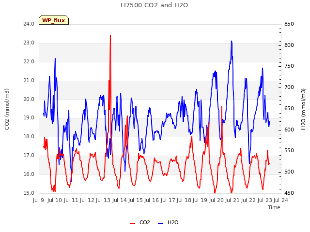 plot of LI7500 CO2 and H2O