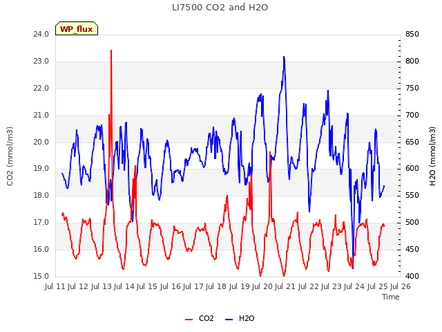 plot of LI7500 CO2 and H2O