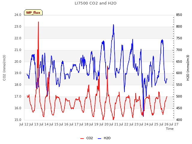 plot of LI7500 CO2 and H2O