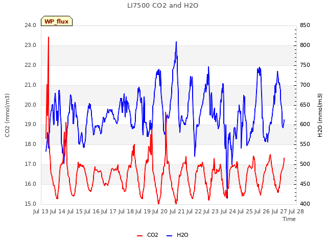 plot of LI7500 CO2 and H2O