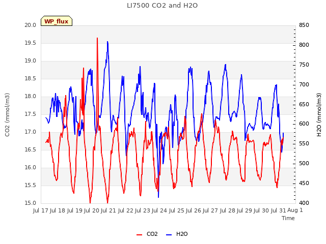 plot of LI7500 CO2 and H2O