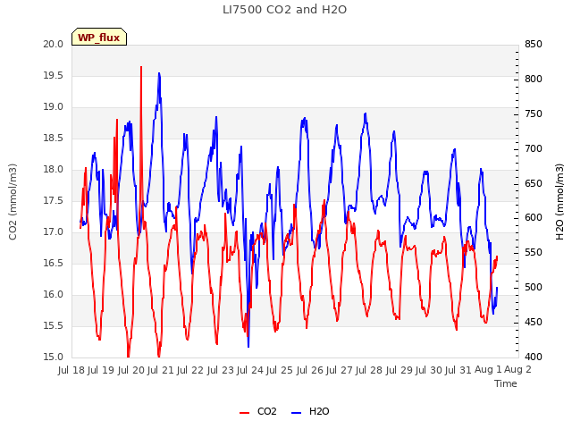 plot of LI7500 CO2 and H2O