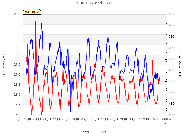 plot of LI7500 CO2 and H2O