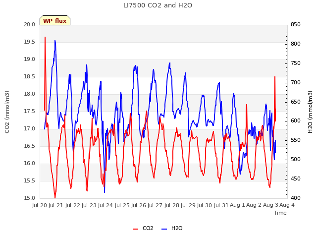 plot of LI7500 CO2 and H2O