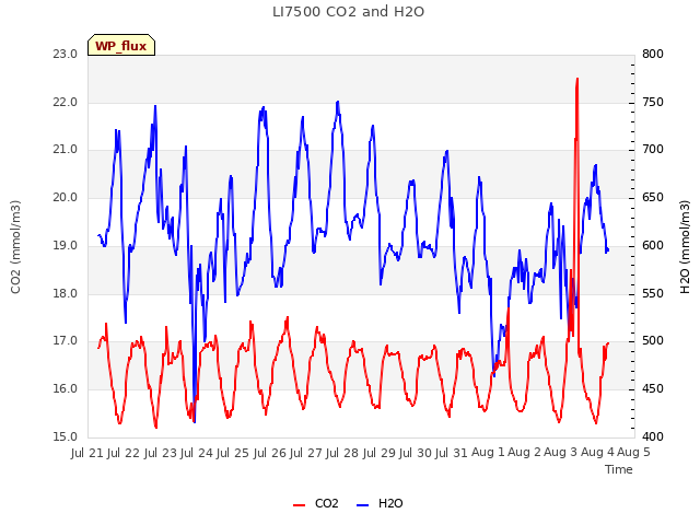 plot of LI7500 CO2 and H2O