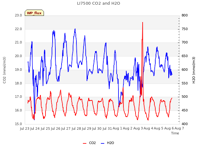 plot of LI7500 CO2 and H2O