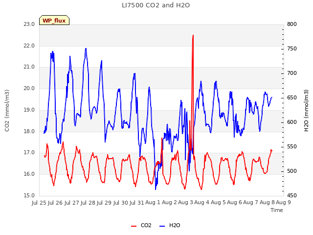 plot of LI7500 CO2 and H2O