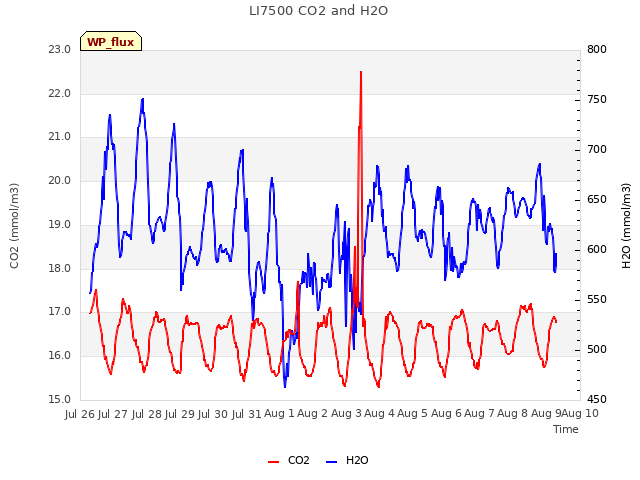 plot of LI7500 CO2 and H2O