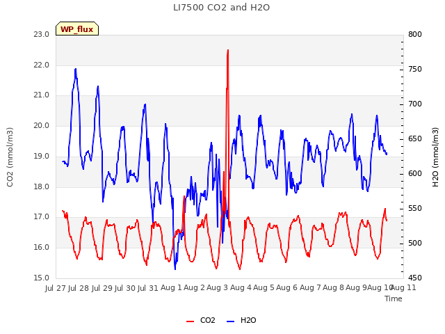 plot of LI7500 CO2 and H2O