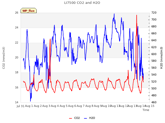 plot of LI7500 CO2 and H2O