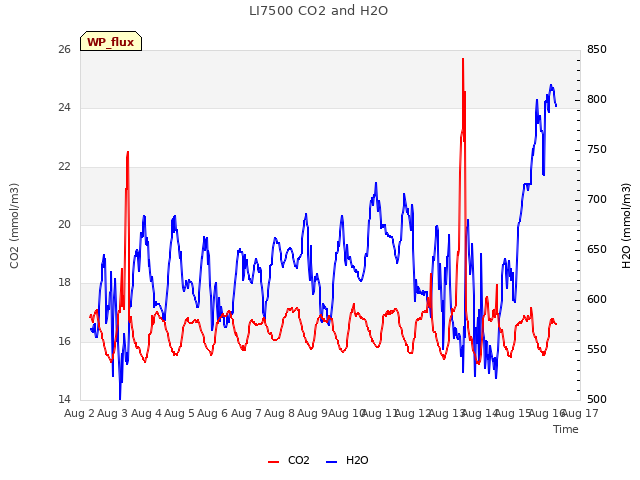 plot of LI7500 CO2 and H2O