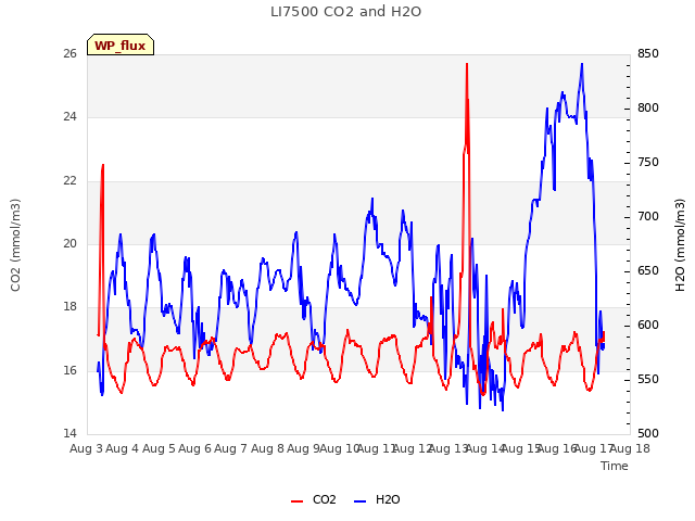 plot of LI7500 CO2 and H2O