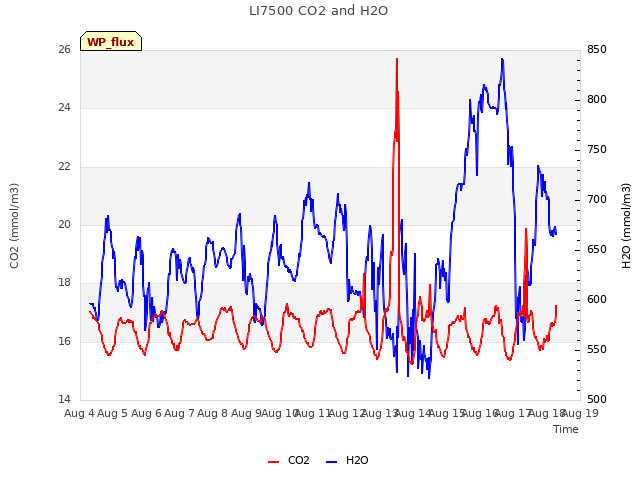 plot of LI7500 CO2 and H2O