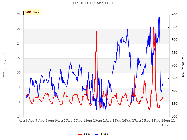 plot of LI7500 CO2 and H2O