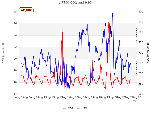 plot of LI7500 CO2 and H2O