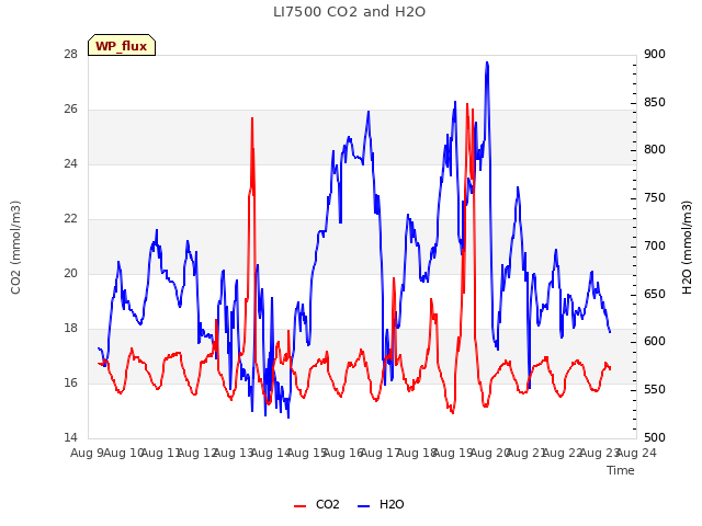 plot of LI7500 CO2 and H2O