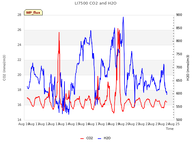 plot of LI7500 CO2 and H2O