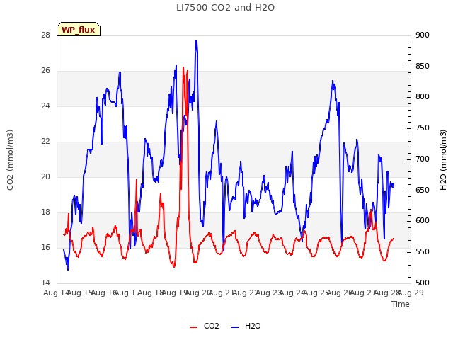 plot of LI7500 CO2 and H2O