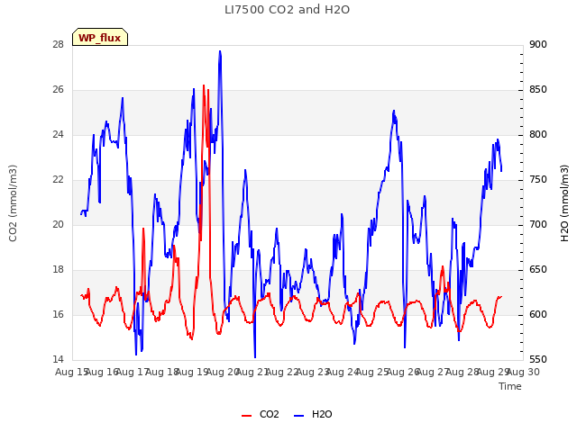 plot of LI7500 CO2 and H2O