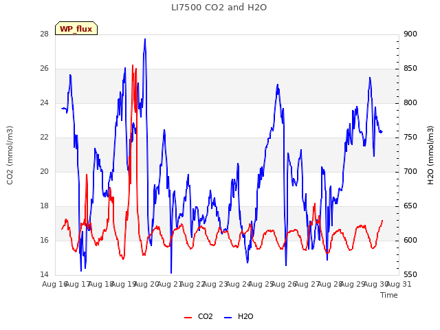 plot of LI7500 CO2 and H2O