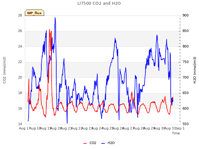 plot of LI7500 CO2 and H2O