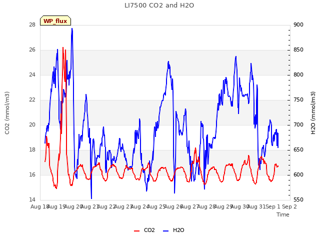 plot of LI7500 CO2 and H2O