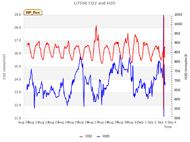 plot of LI7500 CO2 and H2O