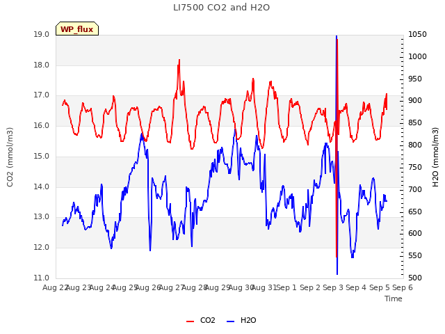 plot of LI7500 CO2 and H2O