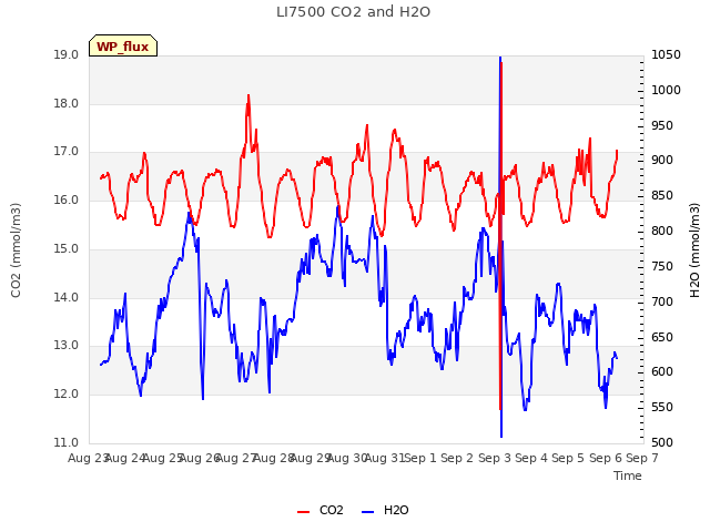 plot of LI7500 CO2 and H2O