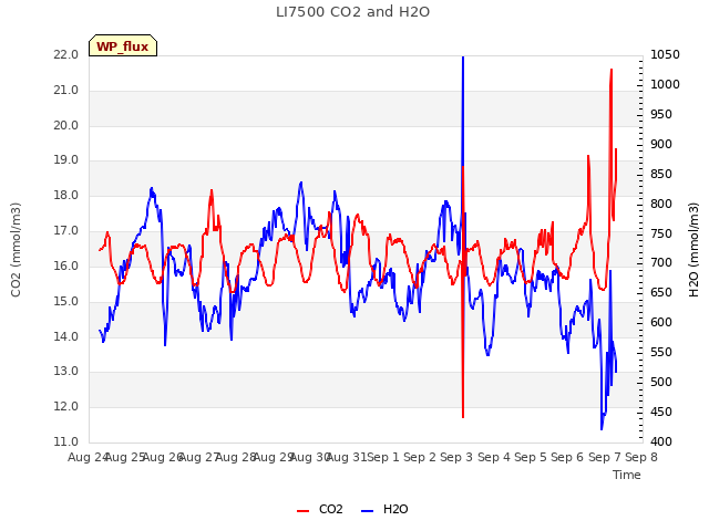 plot of LI7500 CO2 and H2O