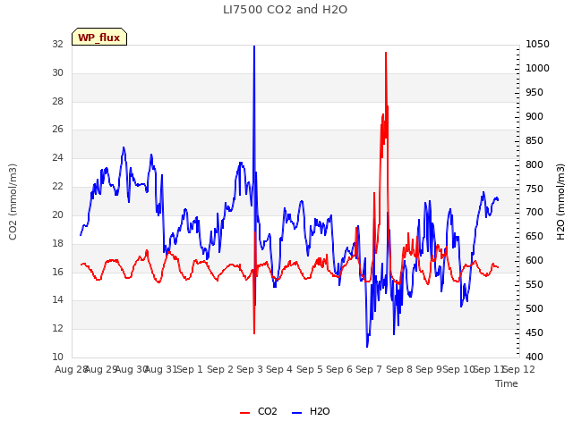 plot of LI7500 CO2 and H2O