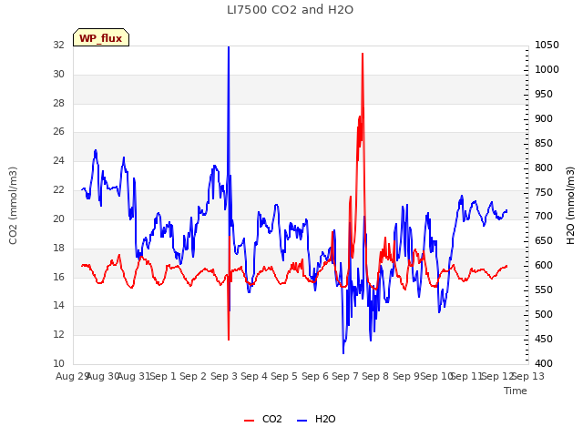 plot of LI7500 CO2 and H2O