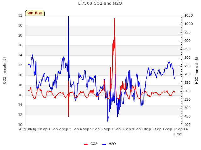 plot of LI7500 CO2 and H2O