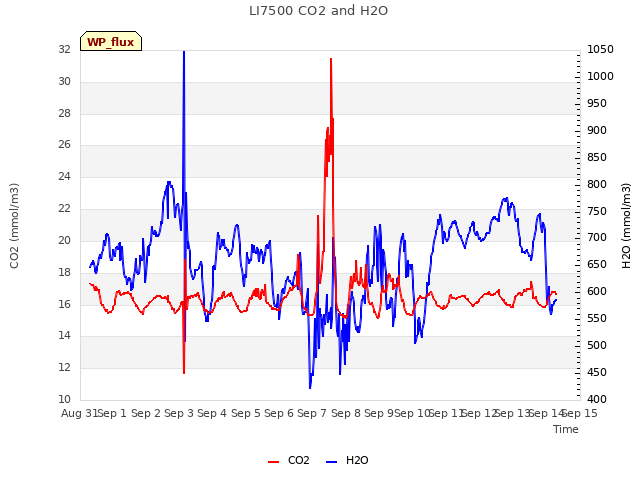 plot of LI7500 CO2 and H2O