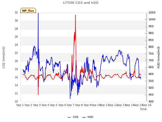plot of LI7500 CO2 and H2O