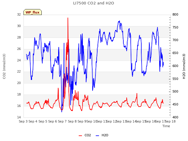 plot of LI7500 CO2 and H2O