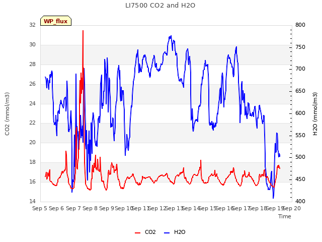 plot of LI7500 CO2 and H2O