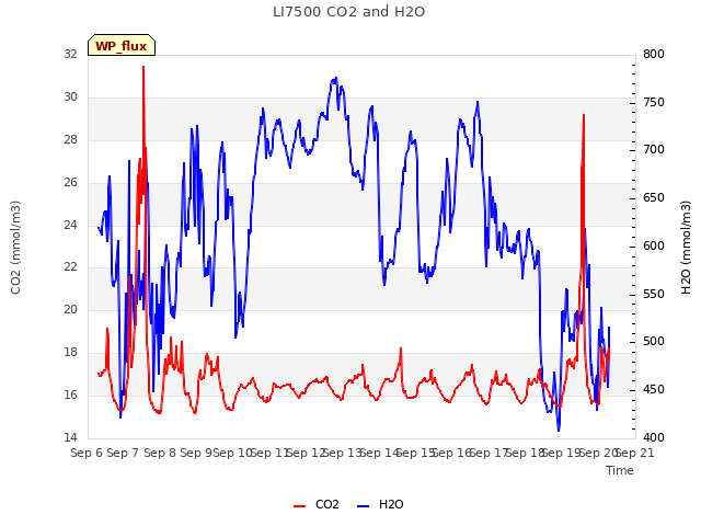 plot of LI7500 CO2 and H2O