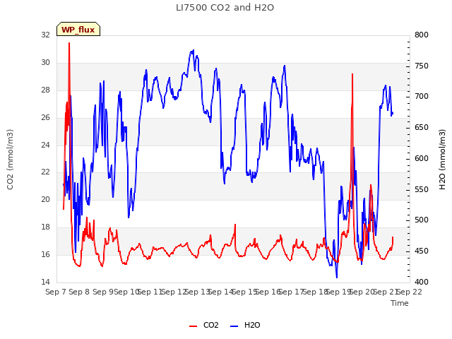 plot of LI7500 CO2 and H2O