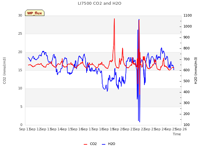 plot of LI7500 CO2 and H2O